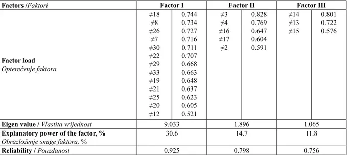 Table 4 Factor analysis results related to PPS