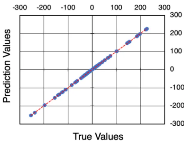Fig. 4 The deep learning predictions with respect to correspond- correspond-ing the reference values