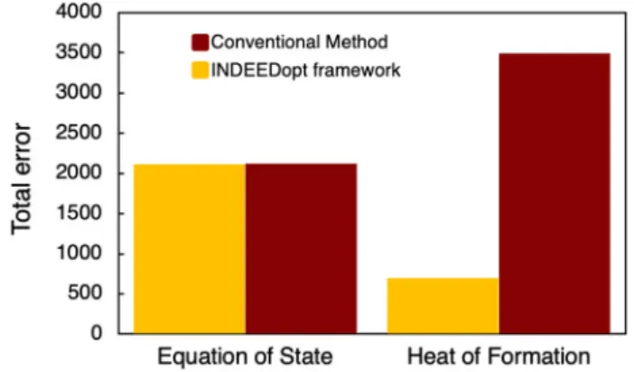 Fig. 5 The comparison of error values calculated by INDEEDopt and conventional method