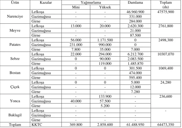 Çizelge 6.2. KKTC’de 2003 Yılı Verilerine Göre Sulama Metodlarının Uygulama  Alanları (da) (Nalbantoğlu ve ark