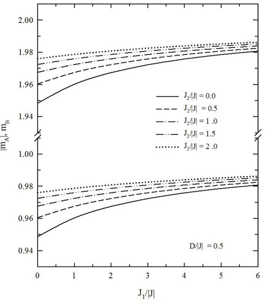 Şekil 5.2. D A /|J| = D B /|J| = D/|J| = 0.5 değerinde J 2 /|J| `nin muhtelif değerleri için (J 2 /|J| = 0, 0.5,  1, 1.5  ve 2) taban durumunda J 1 /|J| `nin fonksiyonu olarak alt örgü manyetizasyonlarının grafiği