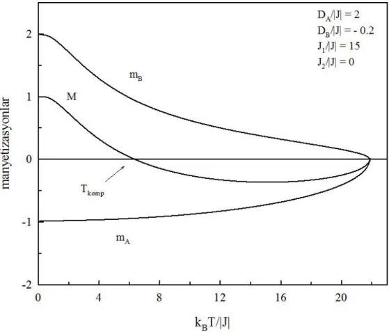 Şekil 5.14.  J 2 /|J| = 0,  D A /|J| = 2, D B /|J| =  0.2 ve J 1 /|J| = 15 değerleri için alt örgü manyetizasyonların  ve toplam manyetizasyonun sıcaklığa bağımlılığı 