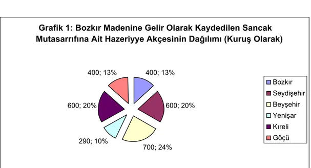 Grafik 1: Bozkır Madenine Gelir Olarak Kaydedilen Sancak  Mutasarrıfına Ait Hazeriyye Akçesinin Dağılımı (Kuruş Olarak)