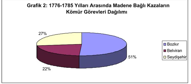 Grafik 2: 1776-1785 Yılları Arasında Madene Bağlı Kazaların Kömür Görevleri Dağılımı 51% 22%27% Bozkır Belviran Seydişehir