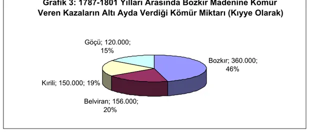 Grafik 3: 1787-1801 Yılları Arasında Bozkır Madenine Kömür Veren Kazaların Altı Ayda Verdiği Kömür Miktarı (Kıyye Olarak)