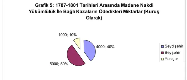 Grafik 5: 1787-1801 Tarihleri Arasında Madene Nakdi  Yükümlülük İle Bağlı Kazaların Ödedikleri Miktarlar (Kuruş 
