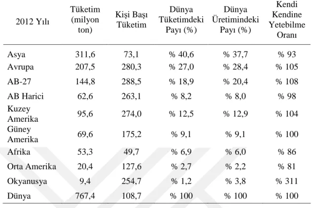 Şekil 1.3. Kişi başı süt tüketimi (süt eşdeğer, kg) dünya nüfusu (milyon kişi). 