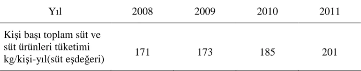 Çizelge 1.5. Kişi başı toplam süt ve süt ürünleri tüketimi kg/kişi/yıl (süt eşdeğeri)