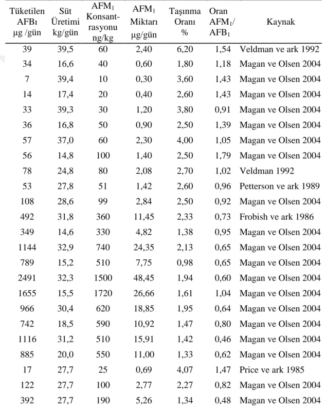 Çizelge 1.17. 1985 yılından sonra yapılan çalışmalardaki AFB 1 ’in AFM 1 ’e dönüşüm  oranları