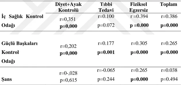 Çizelge 3.8. Öz-etkililik ölçeği ve sağlık kontrol odağı ölçeği arasındaki ilişki.  Diyet+Ayak  Kontrolü  Tıbbi  Tedavi  Fiziksel  Egzersiz  Toplam  İç  Sağlık  Kontrol  Odağı  r=0,351 p=0,000  r=0.100  p=0.072  r =0.394  p =0.000  r=0.386  p=0.000  Güçlü 