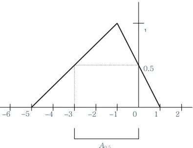 Şekil 2.3  A  (  5 ,  1 , 1 )  Kümesinin komşuluğu 