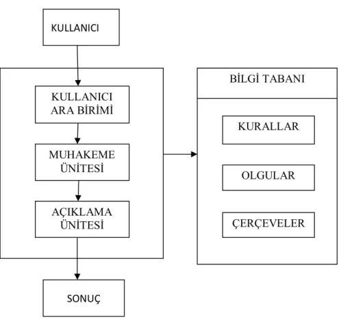 Şekil 2.8 Uzman sistem programlarının yapısı 