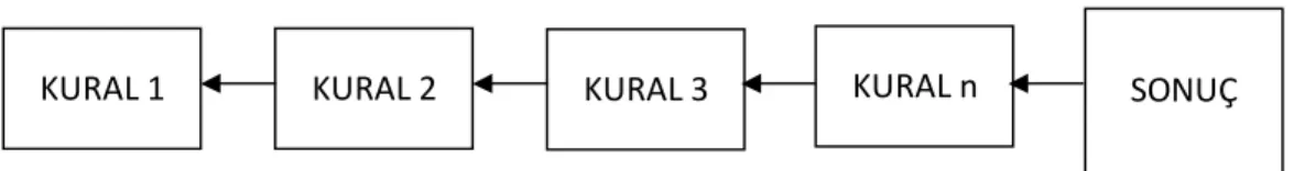 Şekil 2.10 Geriye doğru zincirleme 