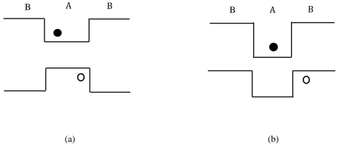 Şekil 2.5. (a) 1. Tip kuantum kuyu yapı (b) 2. Tip kuantum kuyu yapı 