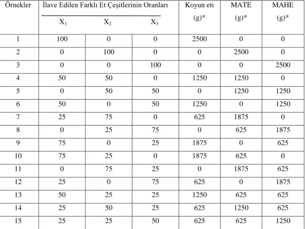 Çizelge 3.1 Sucuk Üretiminin Optimizasyonunda Kullanılacak Farklı Et Çeşitlerinin Kullanım        Düzeylerini Gösteren Lattice Mixture Design (LMD) Deneme Modeli 