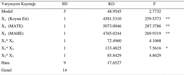 Çizelge 4.1. Sucukların nem miktarları üzerine, farklı seviyelerde koyun eti, MATE ve MAHE’nin         etkisine ait Varyans Analiz sonuçları 