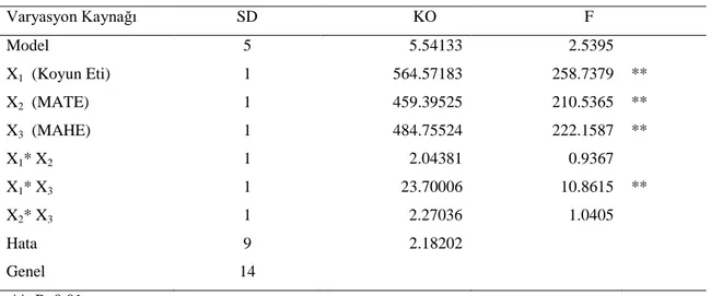 Çizelge 4.2. Sucukların protein miktarları üzerine, farklı seviyelerde koyun eti, MATE ve MAHE’nin         etkisine ait Varyans Analiz sonuçları 