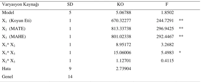 Çizelge 4.3. Sucukların yağ miktarları üzerine, farklı seviyelerde koyun eti, MATE ve MAHE’nin         etkisine ait Varyans Analiz sonuçları 
