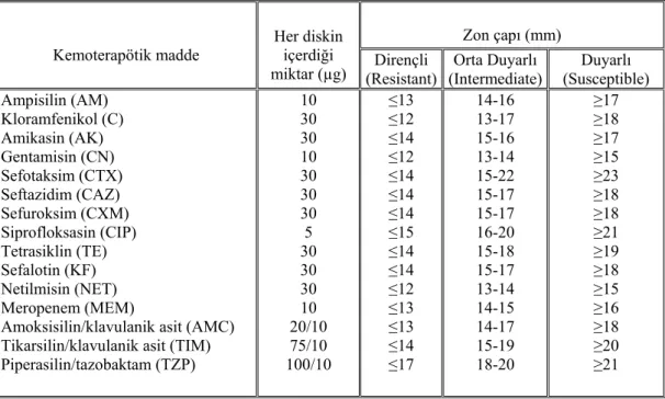 Çizelge 3.2. Kullanılan antibiyotik diskleri, konsantrasyonları ve inhibisyon zon çaplarının  değerlendirilmesi (CLSI, 2008) 