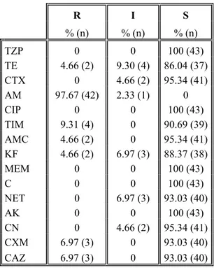 Çizelge 4.1. Sudan izole edilen E. coli'lerin kullanılan antibiyotiklere karşı dirençli (R), orta duyarlı (I) ve  duyarlı (S) suş sayıları ve % oranları 