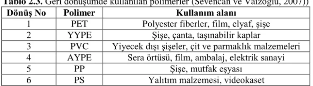 Tablo 2.3. Geri dönüşümde kullanılan polimerler (Sevencan ve Vaizoğlu, 2007)) 