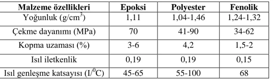 Tablo 2.5. Bazı termoset malzemelerin mekanik ve fiziksel özellikleri  (Şahin,  2000) 