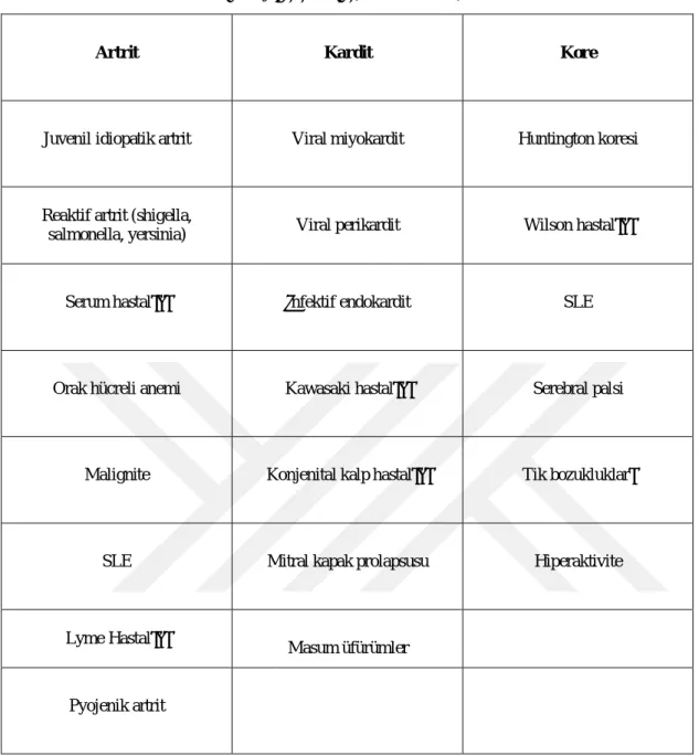 Tablo 3:Akut Romatizmal Ateşin Ayırıcı Tanısı (Shulman 2016).