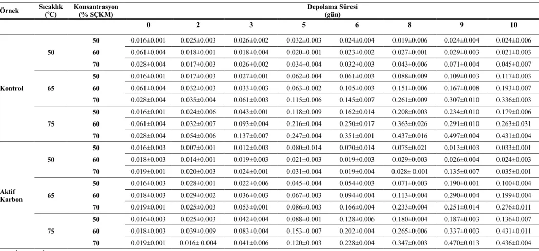 Çizelge  4.58. Farklı sıcaklıklarda depolanan beyaz üzüm  pekmezlerinin esmerleşme indeksi (A 420 ) değerlerindeki değişim  Örnek  Sıcaklık  ( o C)  Konsantrasyon (% SÇKM)  Depolama Süresi  (gün)  0  2  3  5  6  8  9  10  Kontrol  50  50  0.016±0.001  0.02