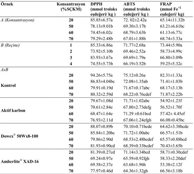 Çizelge  4.13.  Kırmızı  üzüm  suları  ve  pekmezlerinin  DPPH,  ABTS  ve  FRAP  antioksidan  aktiviteleri  ve  Duncan çoklu karşılaştırma testi sonuçları 