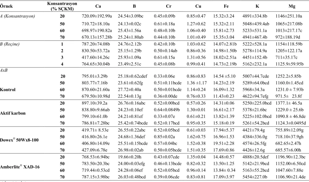 Çizelge 4.25.  Beyaz üzüm suları ve pekmezlerinin mineral miktarları (mg/kg kuru ağırlık) ve Duncan çoklu karşılaştırma testi sonuçları    
