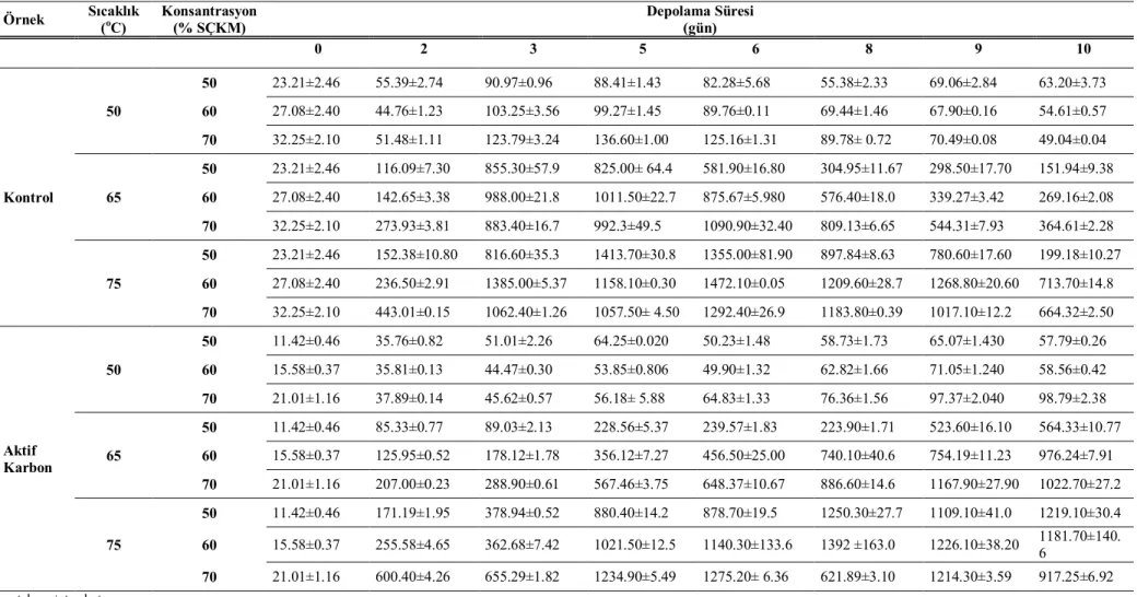 Çizelge  4.42. Depolamaya bağlı olarak kırmızı üzüm pekmezlerinin HMF miktarlarındaki değişim (mg/100 g)  Örnek  Sıcaklık   ( o C)   Konsantrasyon (% SÇKM)  Depolama Süresi (gün)  0  2  3  5  6  8  9  10  Kontrol  50  50  23.21±2.46  55.39±2.74  90.97±0.96