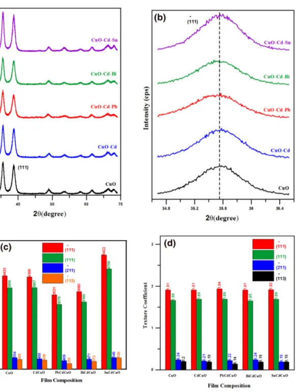 Fig. 1    a XRD patterns of CuO,  Cd 0.01 Cu 0.99 O and  Cu 0.98 Cd 0.01 M 0.01 O  (M: Pb, Bi, Sn) films