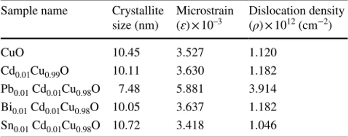 Table 1    Estimated crystallite size, microstrain, dislocation density,  band gap, and resistivity values of CuO films