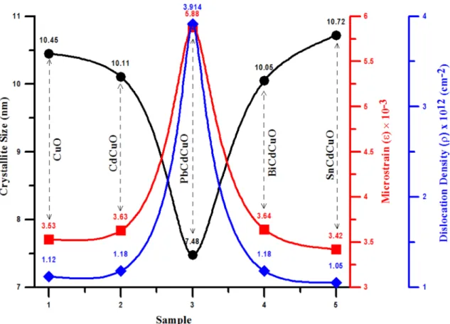 Fig. 2    Comparison of crystallite size, microstrain, and dislocation density for CuO,  Cd 0.01 Cu 0.99 O and  Cu 0.98 Cd 0.01 M 0.01 O (M: Pb, Bi, Sn) films