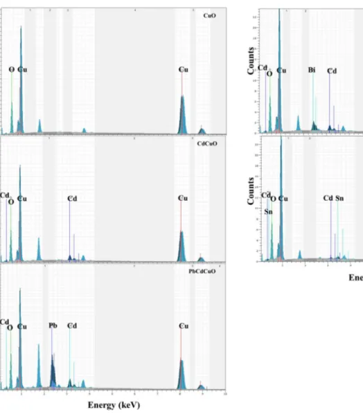 Table 3    Elemental composition  of CuO,  Cd 0.01 Cu 0.99 O and   Cu 0.98 Cd 0.01 M 0.01 O (M: Pb, Bi,  Sn) films