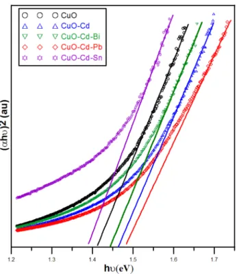 Fig. 5    The optical band gap energy values of CuO,  Cd 0.01 Cu 0.99 O and   Cu 0.98 Cd 0.01 M 0.01 O (M: Pb, Bi, Sn) films