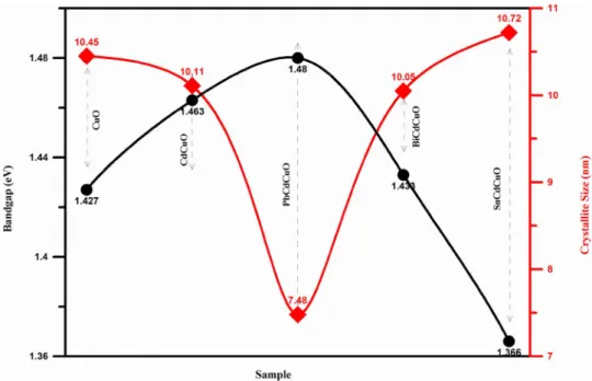 Fig. 6    Variation of band  gap and crystallite size of  CuO,   Cd 0.01 Cu 0.99 O and   Cu 0.98 Cd 0.01 M 0.01 O (M: Pb, Bi,  Sn) films