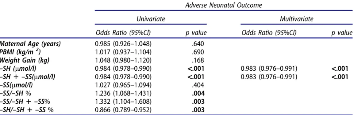 Table 7. Multiple regression analyses of thiol/disulfide homeostasis related to FGR.