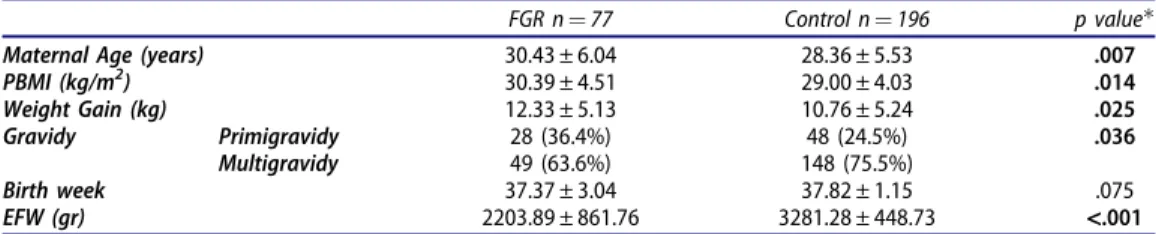 Table 1. Clinical and laboratory data of FGR and Controls.
