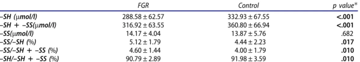 Table 3. Comparison of Thiol/disulfide homeostasis of FGR groups with and without adverse neonatal outcomes.