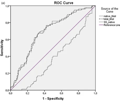 Figure 1. ROC curve of Thiol/disulfide homeostasis in FGR. (a) ROC curve of native thiol, total thiol and –SS/SH in FGR