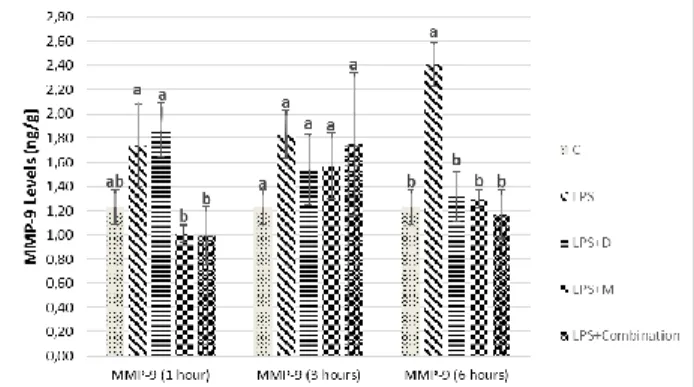 Fig.  4:  MMP-9  levels  of  the  brain  at  different  sampling  times  (mean  ±  SEM)  Different  letters  are  statistically  significant (P<0.05)
