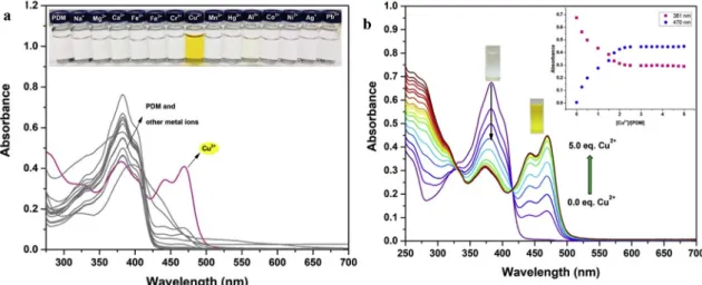 Fig. 2. The absorbance spectra of PDM-Cu 2+ complex in presence of EDTA (inset: the sequential reversibile behavior of PDM with EDTA.