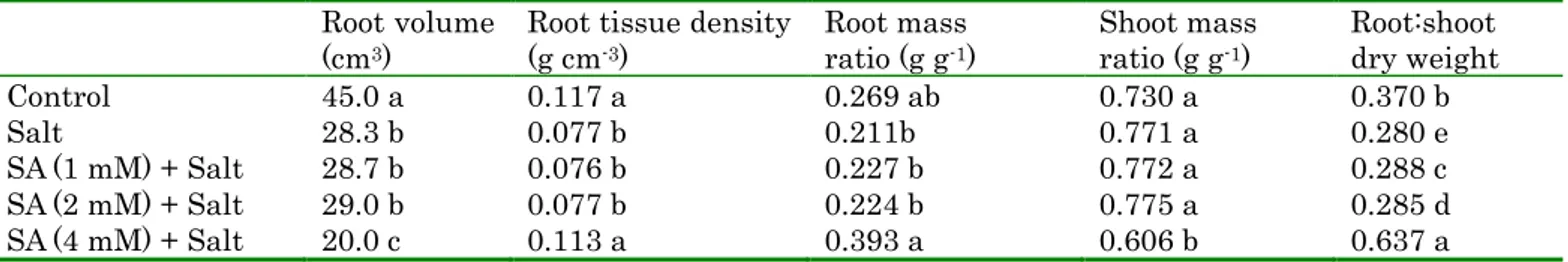 Table 1. Effect of SA on root volume, root tissue density, root and shoot mass ratio and root:shoot dry weight in  salt-treated strawberry plants    