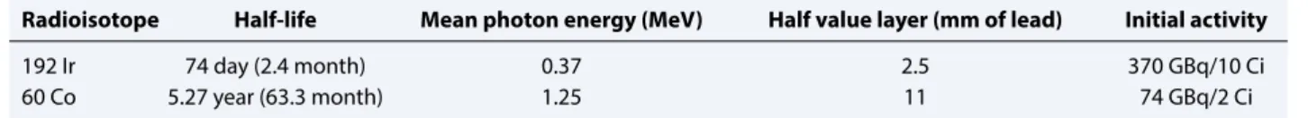 Table 3  Characteristics of radioisotopes that can be used in high rate brachytherapy