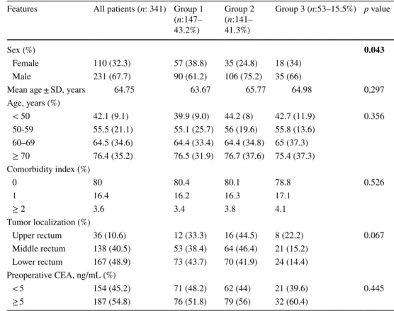 Table 1    Demographic  characteristics of the study  cohort stratified by type  of pathologic response to  neoadjuvant treatment