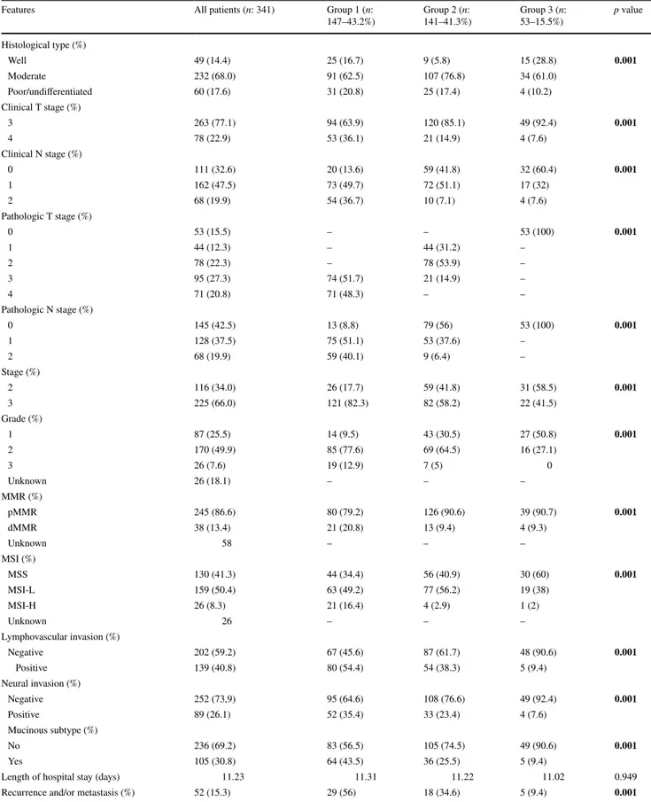 Table 2    Clinical and histopathologic characteristics of the study cohort stratified by type of pathologic response to neoadjuvant treatment