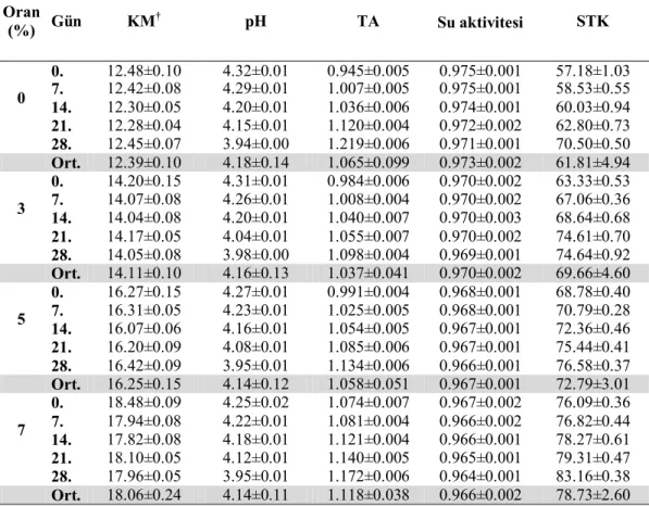 Çizelge 4.1. Çam balı ilave edilmiş yoğurt örneklerinin fizikokimyasal özellikleri  Oran  (%)  Gün  KM † pH  TA  Su aktivitesi  STK  0  0