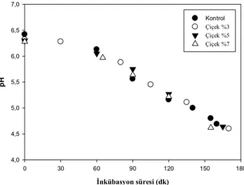 Şekil 4.2. İnkübasyon sırasında yoğurt örneklerinde pH gelişimine çiçek balı ilavesinin (%) etkisi 