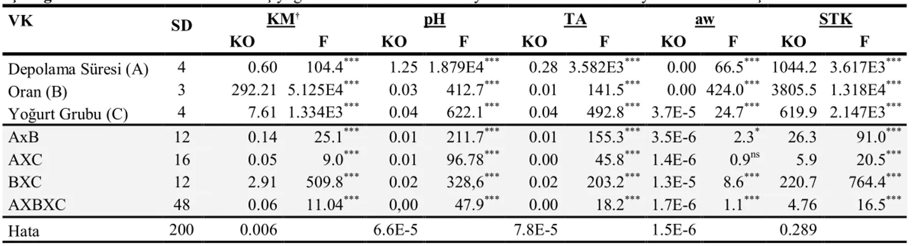 Çizelge 4.6. Bal ilave edilerek üretilmiş yoğurt örneklerinin fizikokimyasal özelliklerine ait varyans analizi sonuçları 1